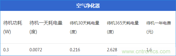 九大家電待機(jī)功耗實(shí)測(cè)：最耗電的居然是它！