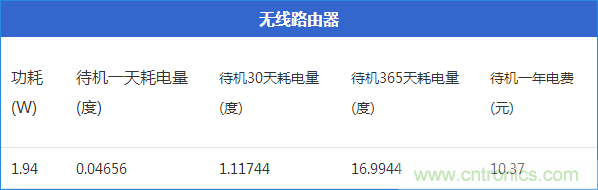 九大家電待機(jī)功耗實(shí)測(cè)：最耗電的居然是它！