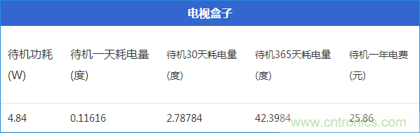 九大家電待機(jī)功耗實(shí)測(cè)：最耗電的居然是它！