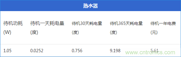 九大家電待機(jī)功耗大起底：最耗電的居然是它！