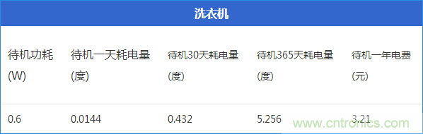 九大家電待機(jī)功耗大起底：最耗電的居然是它！
