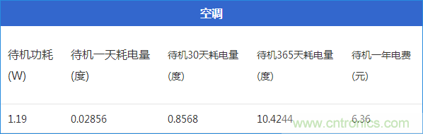 九大家電待機(jī)功耗大起底：最耗電的居然是它！