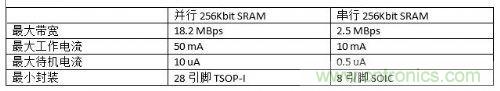 串行和并行接口SRAM對(duì)比，誰(shuí)才是未來(lái)的主力軍？