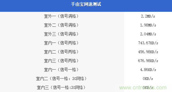出差必備神器！可充電的移動無線路由手由寶體驗測評