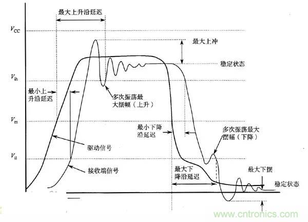 求助——反射、串擾、抖動后，我的信號變成什么鬼？