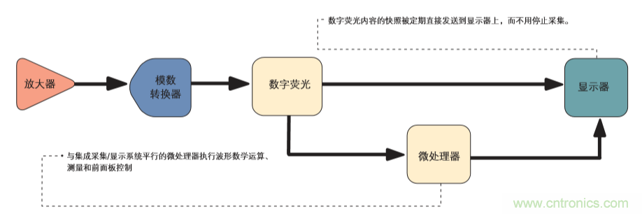 示波器的分類簡介都在這里，趕緊收藏吧！