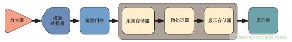 示波器的分類簡介都在這里，趕緊收藏吧！