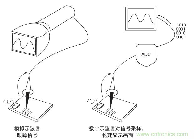 示波器的分類簡介都在這里，趕緊收藏吧！