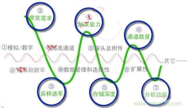 不會(huì)選示波器的都往這兒瞅，如何選擇合適的示波器