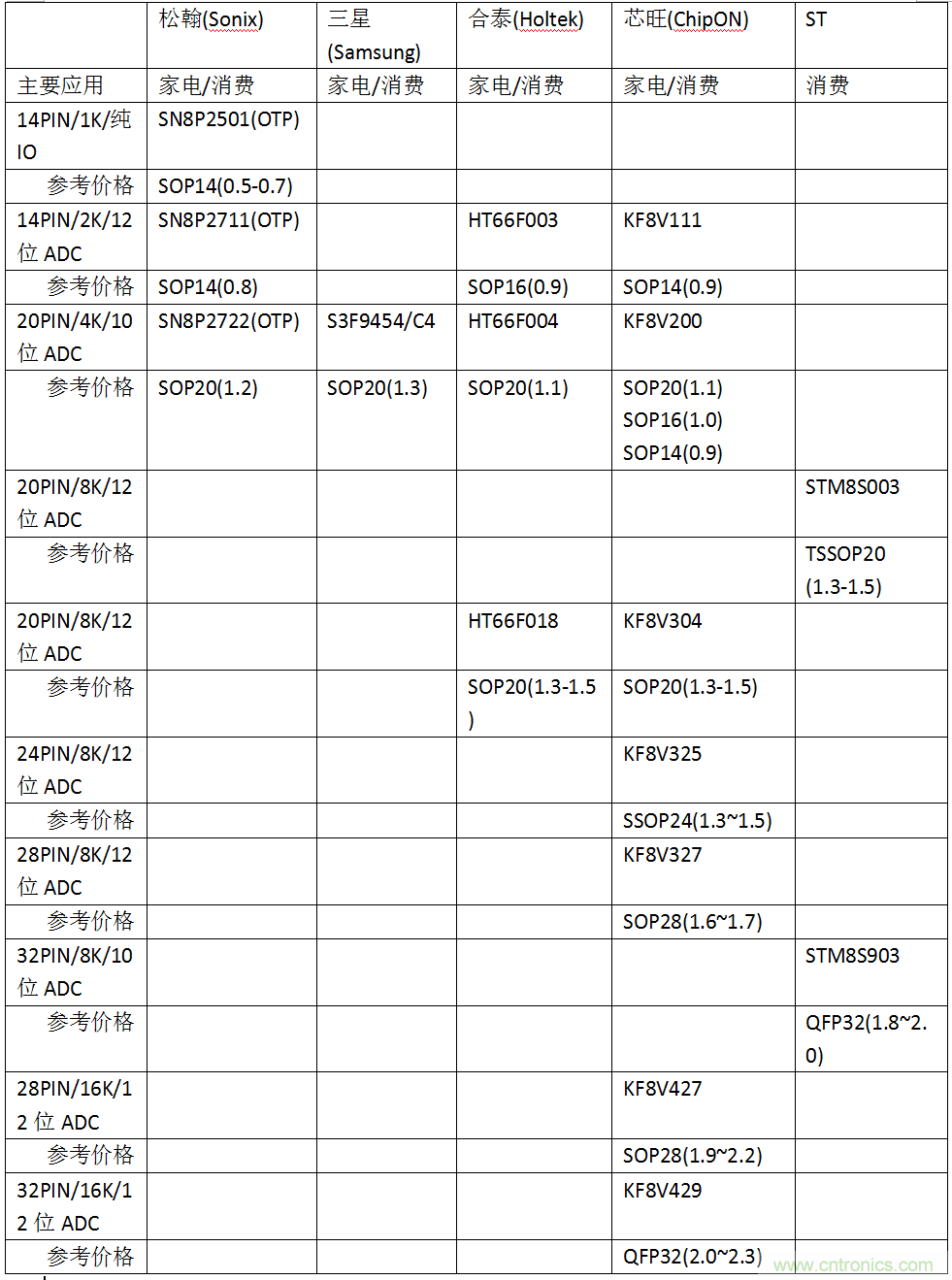 五大主流單片機橫測，看哪款才是你的菜？