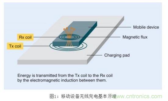 TDK無線電力傳輸線圈，輕松滿足WPC最嚴(yán)的Qi規(guī)格