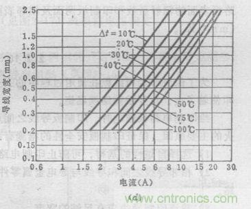 (多圖) 超強(qiáng)整理！PCB設(shè)計(jì)之電流與線寬的關(guān)系