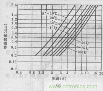 (多圖) 超強(qiáng)整理！PCB設(shè)計(jì)之電流與線寬的關(guān)系