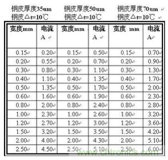 (多圖) 超強(qiáng)整理！PCB設(shè)計(jì)之電流與線寬的關(guān)系