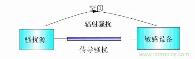 熱帖整理：EMC理論基礎(chǔ)，讓你從此遠(yuǎn)離EMC困擾！