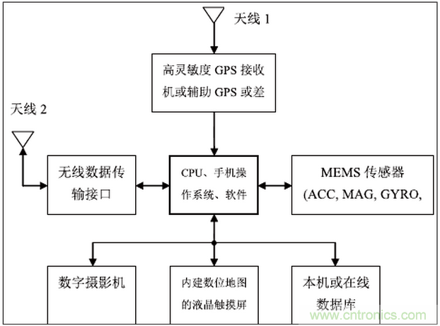 MEMS傳感器在先進移動的應用中扮演什么角色？