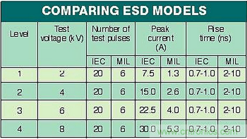 高速電路如何才能得到有效的ESD保護(hù)？