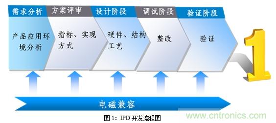如何將EMC問(wèn)題“扼殺”在產(chǎn)品開發(fā)過(guò)程中的“搖籃里”？