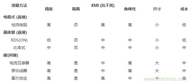 對比六種電流測量方法，孰優(yōu)孰略一目了然