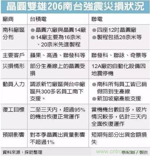 從臺灣“206地震”來看Fuse如何選型？