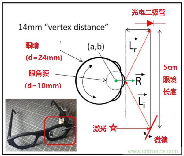 揭秘VR及移動設備如何實現(xiàn)眼動追蹤？