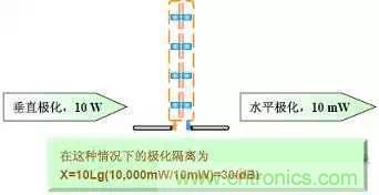 EMC測試中為什么往往垂直極化的測試結(jié)果大于水平極化？
