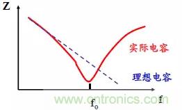 采用電容器抑制電磁干擾時(shí)需要注意什么？