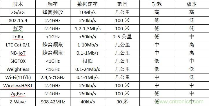 12種無線技術(shù)大解析，誰將為新設(shè)計添彩？