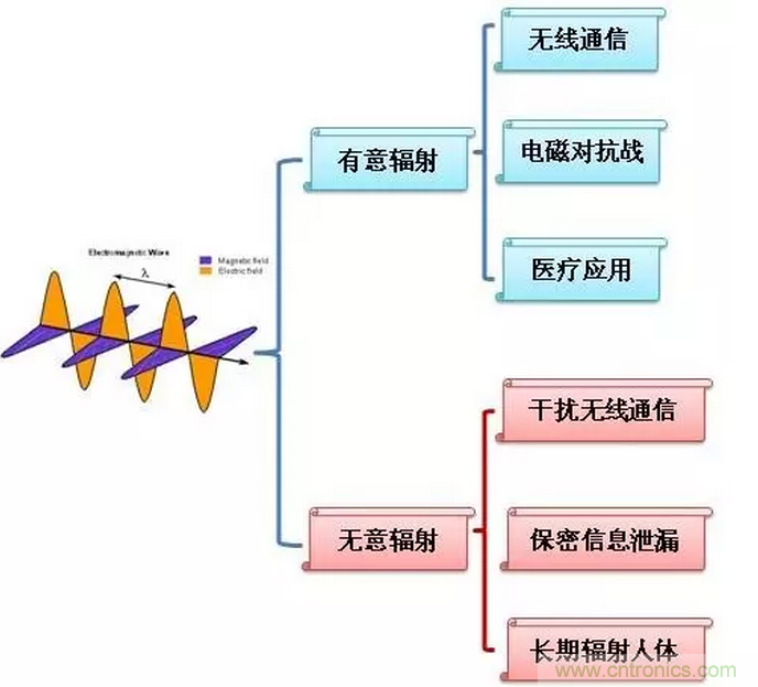 CISPR22 RE ClassB測(cè)試中RE輻射超標(biāo)十幾dB，怎么辦？
