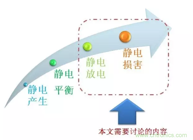 靜電防護(hù)直接動手，設(shè)計與整改相輔相成！