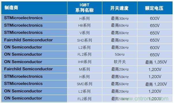 MOSFET靠什么進(jìn)軍IGBT的應(yīng)用領(lǐng)域？