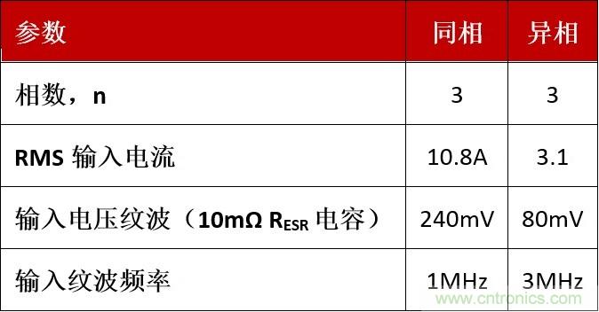 相移時延如何改善DC/DC轉(zhuǎn)換器性能？