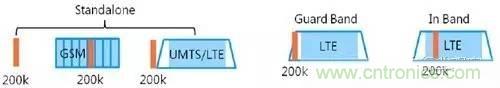 NB-LTE與NB-CIoT誰更能討得5G的歡心？