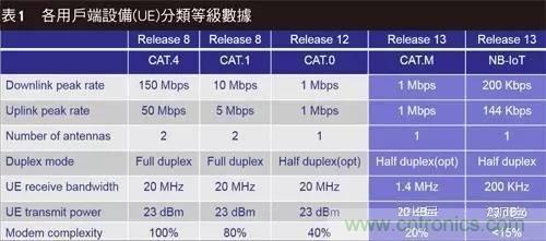 NB-LTE與NB-CIoT誰更能討得5G的歡心？