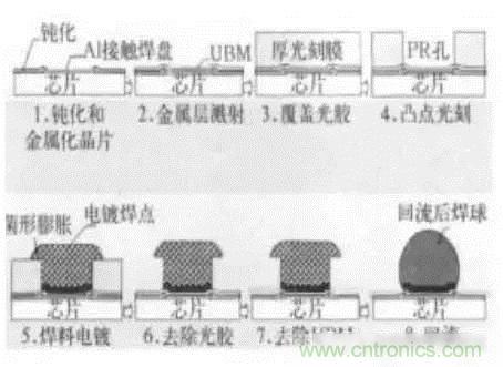 SiP封裝如何成為超越摩爾定律的重要途徑？
