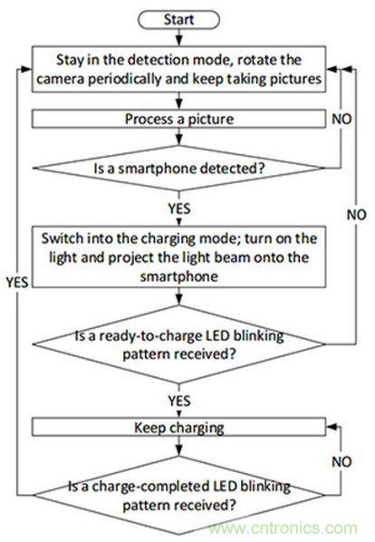 “激光充電”能否打破無線充電這根雞肋！