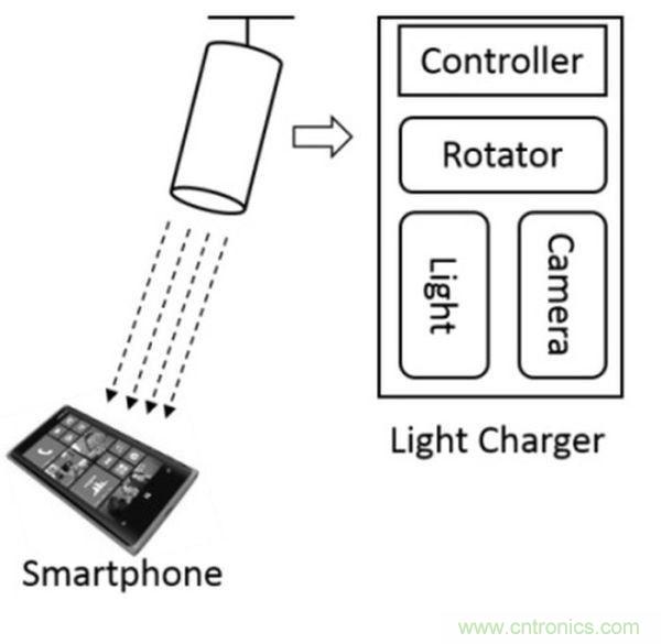 “激光充電”能否打破無線充電這根雞肋！