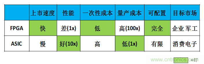 FPGA與ASIC，誰將引領(lǐng)移動(dòng)端人工智能潮流？