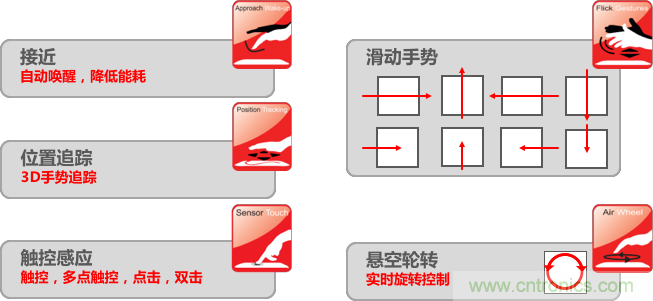 基于電場(chǎng)感應(yīng)原理的3D手勢(shì)識(shí)別技術(shù)，你會(huì)玩嗎？