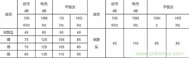 論靜電屏蔽、靜磁屏蔽和高頻電磁場(chǎng)屏蔽的異同