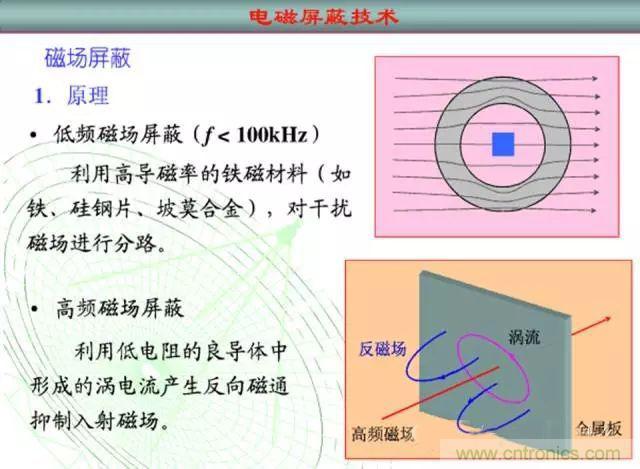 論靜電屏蔽、靜磁屏蔽和高頻電磁場(chǎng)屏蔽的異同