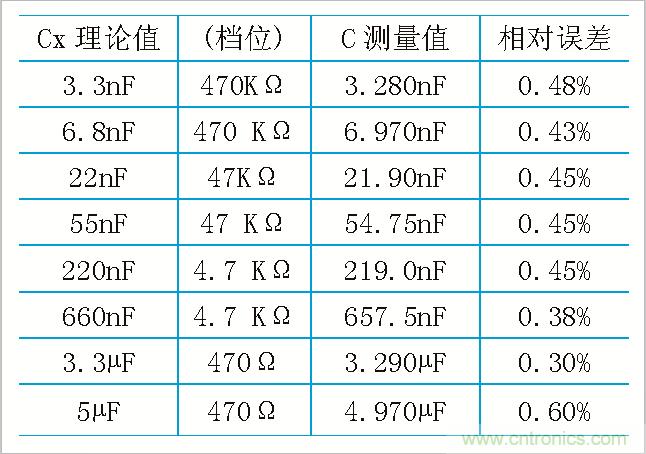 用555定時器如何設(shè)計電容測試儀？