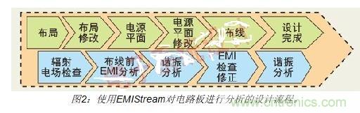如何利用EMIStream來解決板級(jí)EMI問題？