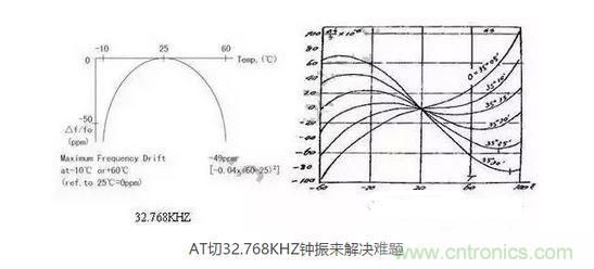 【導(dǎo)讀】目前在電子產(chǎn)品日新月異的今天，成本問題肯定是生產(chǎn)商考慮的重要因素，同樣對晶振的運(yùn)用也會考慮到成本因素，那有啥好的辦法來幫忙解決令人頭疼的晶振匹配和溫度漂移呢？  目前在電子產(chǎn)品日新月異的今天，成本問題肯定是生產(chǎn)商考慮的重要因素，同樣對晶振的運(yùn)用也會考慮到成本因素，因此工程師在設(shè)計(jì)電路時，因有源晶體振蕩器(俗稱鐘振)比普通無源諧振器價(jià)格高出5~10倍，從而更多地選擇使用無源的晶體運(yùn)用到電路中;只有在一些高端產(chǎn)品如工控類、高速通信類產(chǎn)品才比較青睞使用有源晶振，因此就產(chǎn)生了以上常見的問題。  　　究其原因，無源晶振的使用效果不僅取決于晶振本身的指標(biāo)，還與振蕩電路的設(shè)計(jì)匹配關(guān)聯(lián)性極大，也常常出現(xiàn)匹配不理想的狀況。有源晶振是直接將晶體與鐘振IC"捆 綁"封裝調(diào)試后，提供給用戶，避免了客戶端因晶體負(fù)載匹配不當(dāng)，造成電路頻率漂移的麻煩，下面來淺談有源晶振(鐘振)是如何做到避免以上不良的。  　　石英晶體俗稱水晶，成分為二氧化硅，具有"壓電效應(yīng)"和極高的品質(zhì)因數(shù)，被應(yīng)用于各種振蕩電路，其頻率穩(wěn)定度一般可以達(dá)到10-6~10-8數(shù)量級，甚至更高。然而其頻率精度受到石英晶體自身所固有的兩個特性影響：頻率牽引量(TS)和溫漂。頻率牽引量是描述石英晶體頻率精度隨著負(fù)載電容變化而變化的物理量，單位為PPM/PF.溫漂是描述晶體頻率精度隨著溫度的變化而變化的物理量，為石英晶體所固有的特性，其頻率溫度曲線與石英晶片的切型和切角有關(guān)。從用戶使用角度講，用戶沒法改變晶片的切角切型，卻很容易改變振蕩回流的負(fù)載，也正因此原因，客戶在使用晶體諧振器時，容易出現(xiàn)因負(fù)載不匹配造成的頻率漂移現(xiàn)象。  　　鐘振之所具有高精度和高穩(wěn)定度，原因在于鐘振內(nèi)部使用了專業(yè)振蕩IC,已經(jīng)在未對鐘振封裝前，通過對水晶片上的電極噴銀或者刻蝕等方式改變晶片厚度對晶體頻率進(jìn)行微調(diào)，從而使振蕩電路輸出想要的目標(biāo)頻率，避免了因負(fù)載不匹配造成的頻率漂移，提高了振蕩電路的精度。  　　上文提到石英晶體還有一個重要的特性--溫漂。所有的石英晶體材料做成的頻率器件，均有一定的溫漂。溫漂成為影響石英晶體諧振器及石英晶體振蕩器頻率精度的重要因素。溫補(bǔ)鐘振(TCXO)，恒溫鐘振(OCXO)，都是針對晶體的頻率溫度特性做相應(yīng)的補(bǔ)償，頻率精度TCXO小于±2.5ppm,OCXO小于±10ppb(1ppb=10-3ppm)，甚至更高。溫度補(bǔ)償，成為彌補(bǔ)石英晶體溫漂的重要手段。然而，市面上針對KHZ級別的溫補(bǔ)鐘振少之又少，其原因，我可以從晶體的切型方面分析。  　　石英晶片的切型大致可以分為AT切、BT切、CT切、DT切等，不同的切型，所對應(yīng)的頻率溫度曲線不一樣。下面兩幅圖的分別為音叉32.768KHZ晶體和AT切MHZ晶體的頻率溫度曲線。 1 　　音叉32.768KHZ晶體頻率溫度曲線為二次拋物線，隨著工作溫度偏離常溫25℃越遠(yuǎn)，溫漂也隨之變大，-10℃~60℃其溫漂達(dá)到將近50ppm,如按工業(yè)級-40℃~85℃計(jì)算，溫漂高達(dá)151ppm,難以適應(yīng)工業(yè)級工作溫度范圍的電子產(chǎn)品，對其進(jìn)行溫度補(bǔ)償也較為困難，因此，市面上針對32.768KHZ的TCXO很少，且價(jià)格極為昂貴。對于一般的消費(fèi)類電子行業(yè)，如需工業(yè)級-40℃~85℃，且溫度頻差控制在±30ppm以內(nèi)，使用普通音叉型32.768KHZ晶體，是無法滿足要求的。然而，如果能將晶片切型改為AT切的切型，那么工業(yè)級溫度頻差控制在±30ppm以內(nèi)將不成問題。下面來了解一下AT切 32.768KHZ鐘振是如何實(shí)現(xiàn)的。  　　AT切晶體頻率溫度曲線為三次曲線，呈躺著的"S"型曲線，隨著溫度的變化，溫漂呈"S"型軌跡變化，大致在-10℃和+60℃時，有兩個"拐點(diǎn)",即溫漂又會反方向拐回來。因此，只要控制好晶片的切角在一定的公差范圍內(nèi)，那么保證兩個拐點(diǎn)溫漂在-40℃~85℃時不超過±30ppm并不是一件難事。然而，AT切晶體只針對MHZ頻率的晶體，如何轉(zhuǎn)換成32.768KHZ頻率?鐘振32.768KHZ通過分頻方式，便可以實(shí)現(xiàn)。如采用AT切16.777216MHZ晶體，通過512分頻，那么就可以得到想要的32.768KHZ頻率。鐘振實(shí)現(xiàn)對頻率的分頻并不困難，都集成在振蕩IC內(nèi)部。因此，使用AT切MHZ 分頻實(shí)現(xiàn)的32.768KHZ鐘振，在頻率溫度特性上，有很大的改良，在沒有進(jìn)行溫度補(bǔ)償?shù)臅r候，-40℃~85℃條件下，溫度頻差保持在±30ppm甚至±20ppm都是可以實(shí)現(xiàn)的。  　　以上提到鐘振的高精度和高穩(wěn)定性，關(guān)鍵在于鐘振減少繁瑣的晶體負(fù)載匹配過程，且使用了專業(yè)的振蕩IC,提高了產(chǎn)品的穩(wěn)定性。32.768KHZ 鐘振，采用AT切MHZ晶片通過分頻方式，大大改良了產(chǎn)品的溫度頻差特性。然而，不得不指出，采用MHZ分頻做出的32.768KHZ在功耗上面會略比使用KHZ最為振蕩源的功耗會略大，一般工作輸入電流<0.5mA (3V)，靜態(tài)消耗電流<10uA,功耗從實(shí)際測試上看，還是比較小的。因此，對32.768KHZ頻率有特定的溫度頻差要求的產(chǎn)品，不妨可以考慮一下鐘振32.768KHZ。