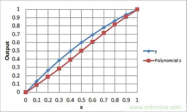 傳感器信號(hào)調(diào)節(jié)器如何解決感測(cè)元件輸出非線性化問(wèn)題？