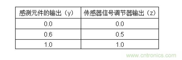 傳感器信號(hào)調(diào)節(jié)器如何解決感測(cè)元件輸出非線性化問(wèn)題？