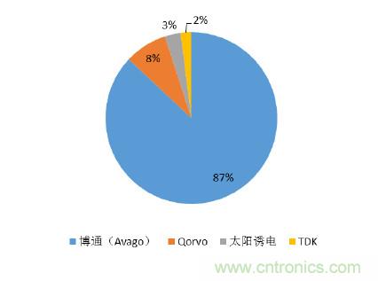 2017年中國射頻器件行業(yè)發(fā)展趨勢如何？