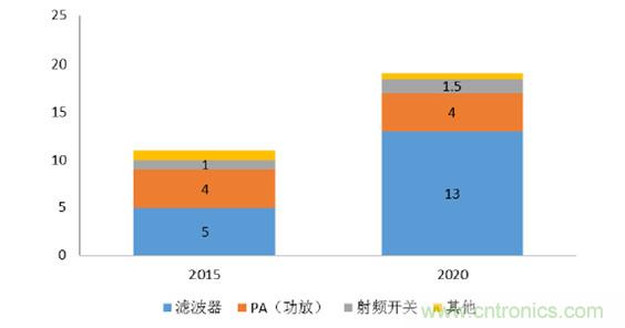 2017年中國射頻器件行業(yè)發(fā)展趨勢如何？