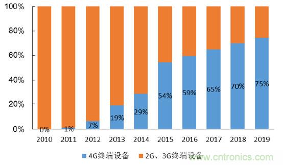 2017年中國射頻器件行業(yè)發(fā)展趨勢如何？
