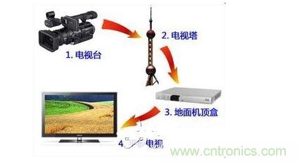 四、如何實(shí)現(xiàn)模擬和數(shù)字電路的功能